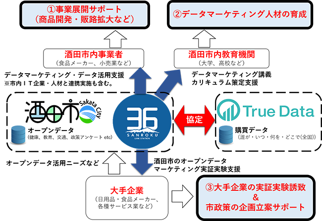 データマーケティングのTrue Dataが山形県酒田市とパートナーシップ協定を締結　イメージ
