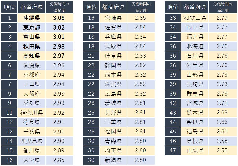 秋田県が4位にランクイン！キャリコネが「労働時間の満足度が高い都道府県ランキング」を発表写真