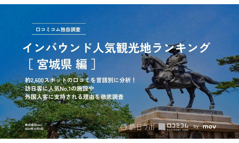 2024年版「インバウンド人気観光地ランキング」宮城県編が公開！「宮城蔵王キツネ村」が1位に