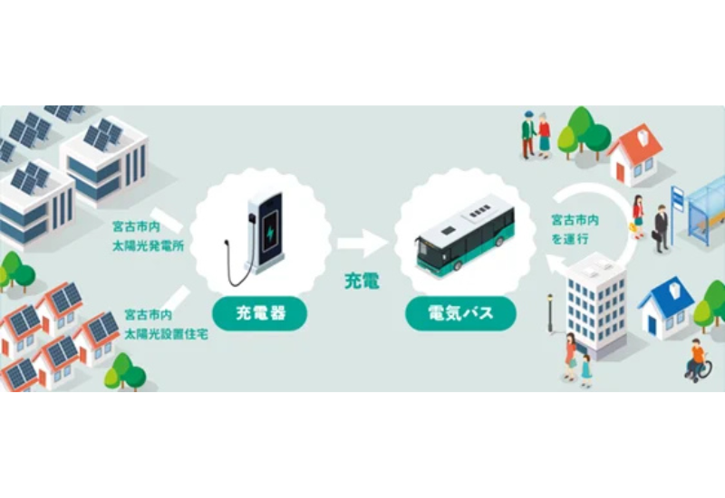 電力の地産地消スキーム構築へ！宮古市産の電力で走る路線バスの運行がスタート