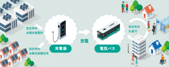 電力の地産地消スキーム構築へ！宮古市産の電力で走る路線バスの運行がスタート