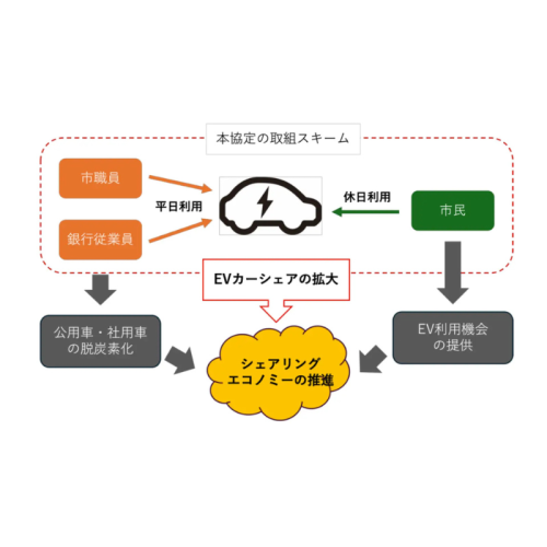 仙台市・七十七銀行・パーク24が連携協定を締結／脱炭素都市づくりに向けEVカーシェアを活用