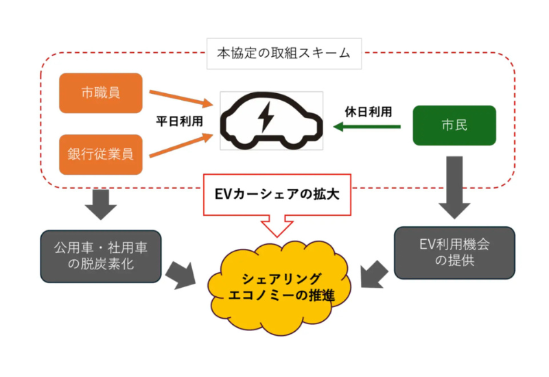 仙台市・七十七銀行・パーク24が連携協定を締結／脱炭素都市づくりに向けEVカーシェアを活用