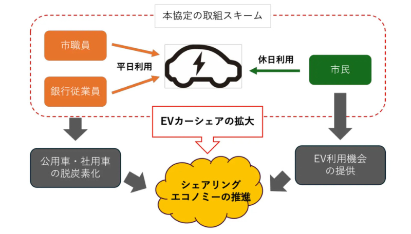 仙台市・七十七銀行・パーク24が連携協定を締結／脱炭素都市づくりに向けEVカーシェアを活用