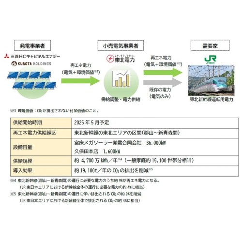 東北新幹線に再生可能エネルギー由来の電力導入｜東北電力など4社がオフサイトPPAで協業