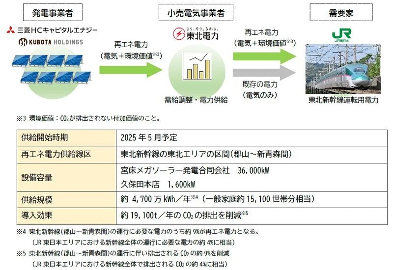 東北新幹線に再生可能エネルギー由来の電力導入｜東北電力など4社がオフサイトPPAで協業