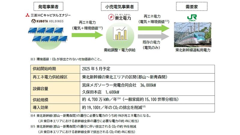 東北新幹線に再生可能エネルギー由来の電力導入｜東北電力など4社がオフサイトPPAで協業