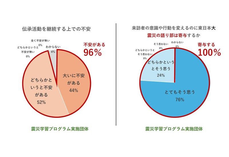 岩手・宮城・福島の震災伝承団体・伝承施設の現状と課題について、アンケート調査結果が公開