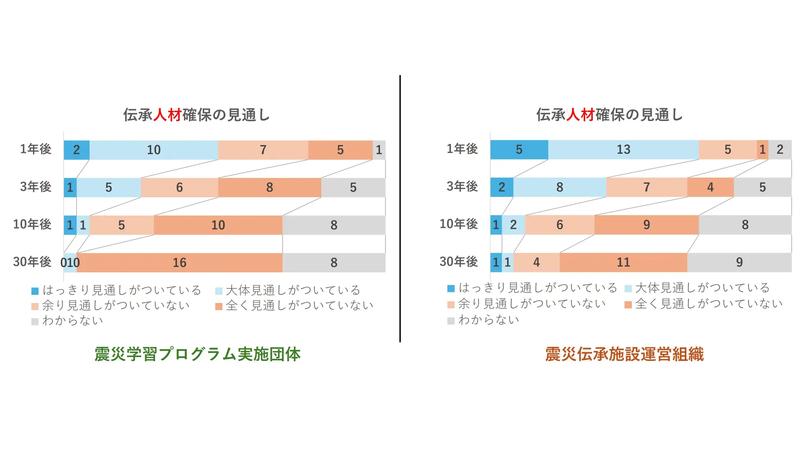 岩手・宮城・福島の震災伝承団体・伝承施設の現状と課題について、アンケート調査結果が公開
