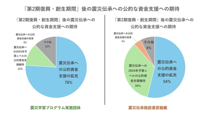 岩手・宮城・福島の震災伝承団体・伝承施設の現状と課題について、アンケート調査結果が公開