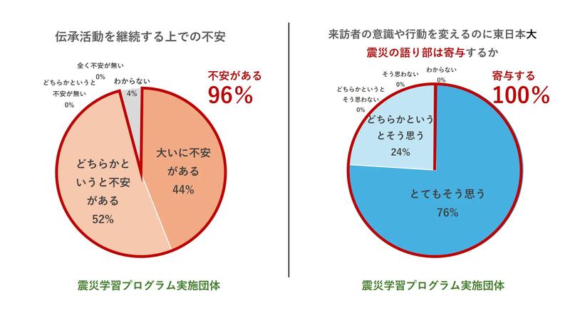 岩手・宮城・福島の震災伝承団体・伝承施設の現状と課題について、アンケート調査結果が公開