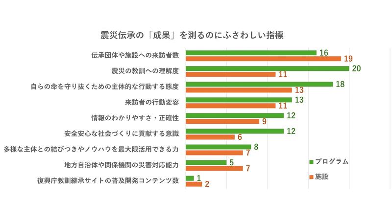 岩手・宮城・福島の震災伝承団体・伝承施設の現状と課題について、アンケート調査結果が公開