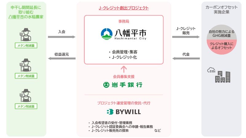岩手県八幡平市の「水稲中干し」プロジェクトがJ-クレジット認証