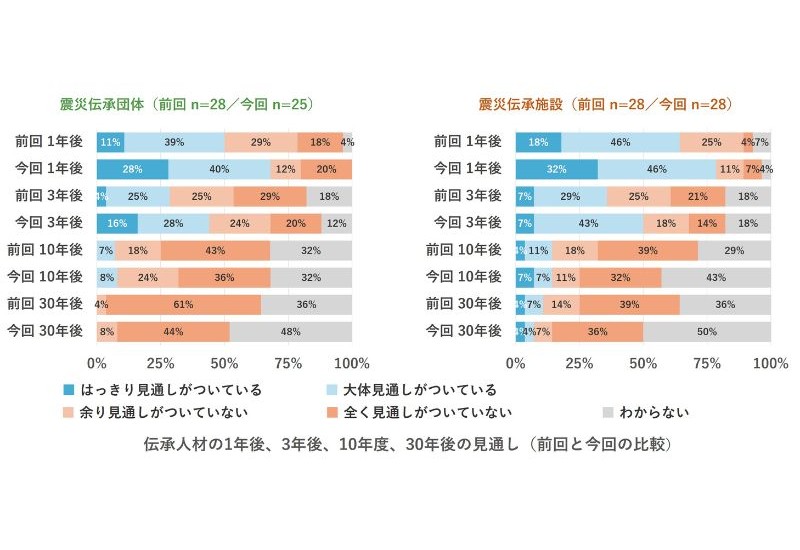東日本大震災発生から15年。伝承活動の現状についての調査結果を公開
