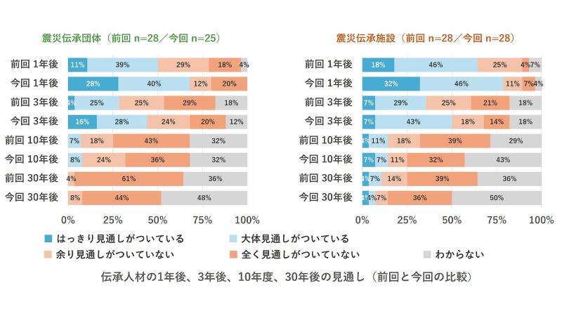 東日本大震災発生から15年。伝承活動の現状についての調査結果を公開