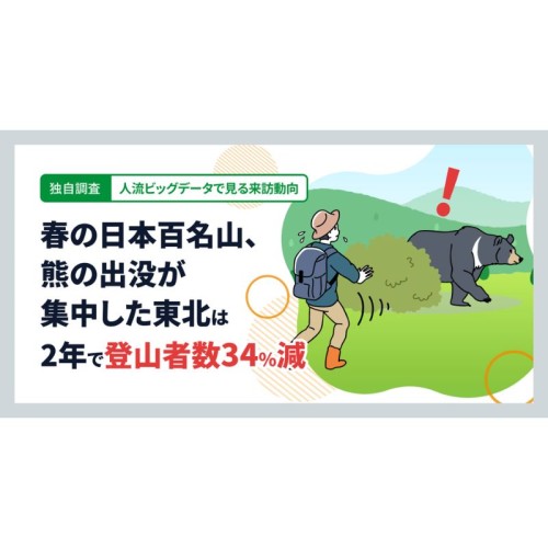 人流ビッグデータで見る百名山の来訪動向を分析。東北は2年で登山者34%減
