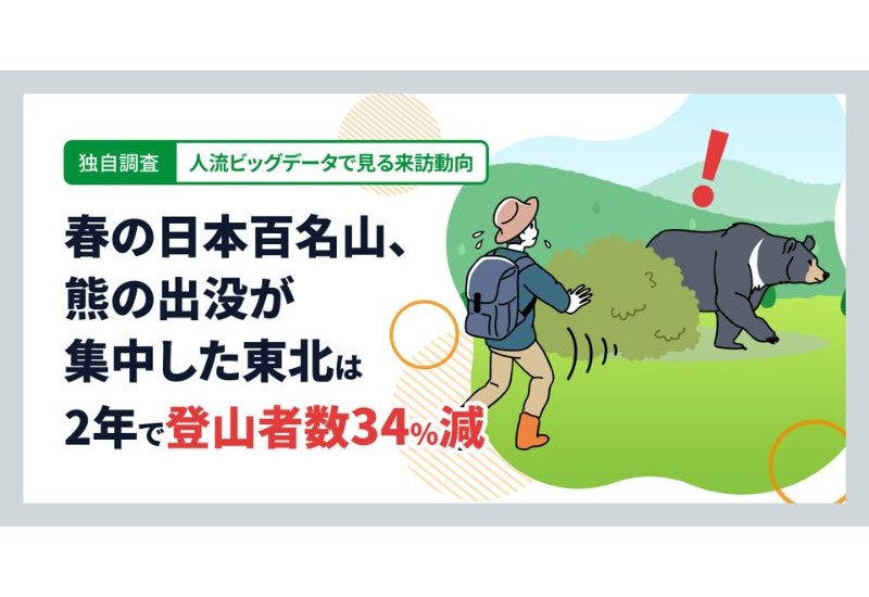 人流ビッグデータで見る百名山の来訪動向を分析。東北は2年で登山者34％減