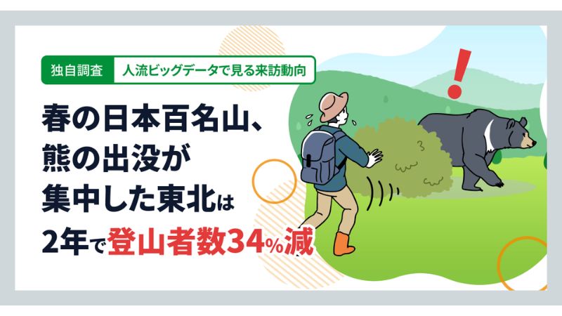 人流ビッグデータで見る百名山の来訪動向を分析。東北は2年で登山者34%減